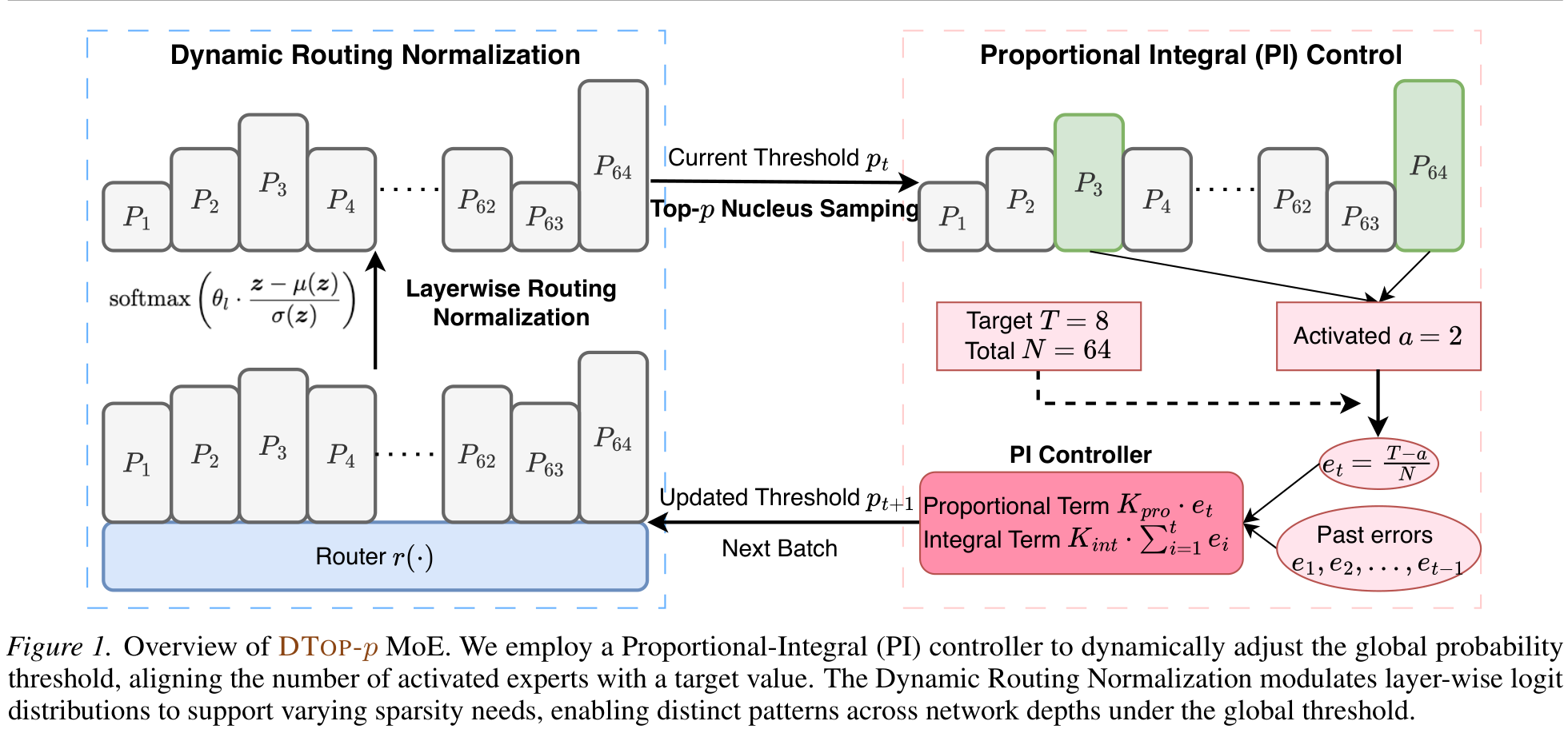 DTop-p MoE overview