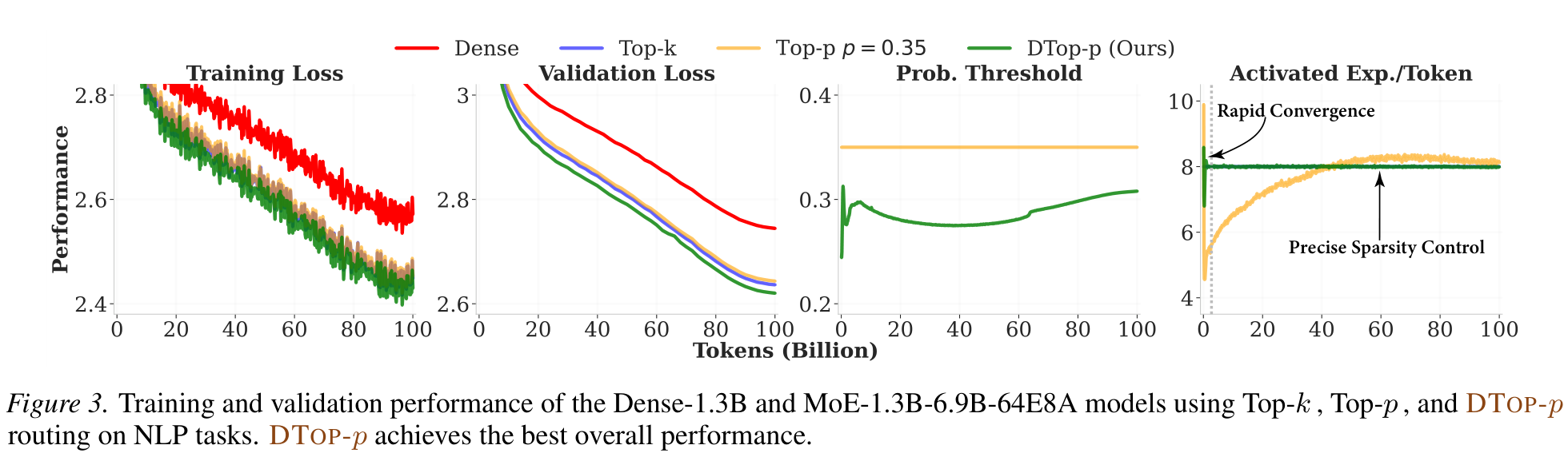 Figure 3 — NLP training curves