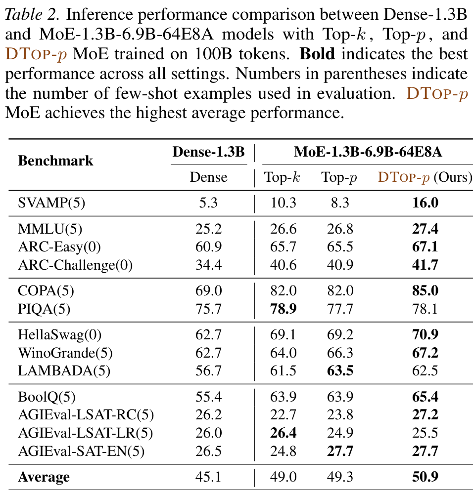 Table 2 — NLP benchmarks