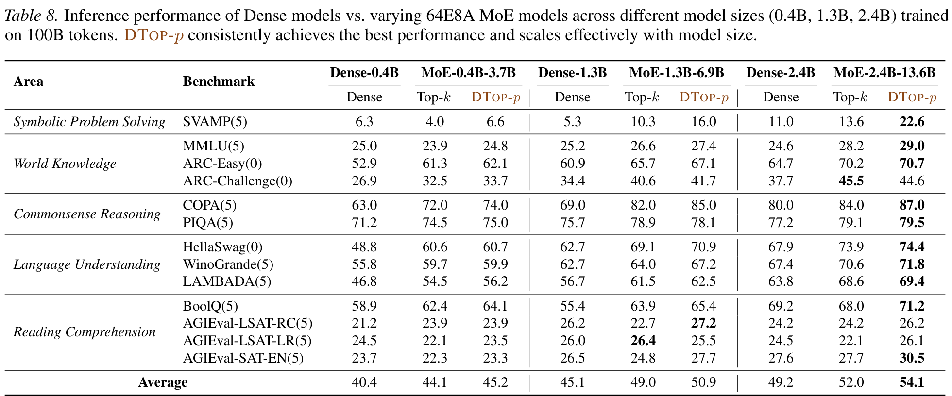 Table 8 — model-size scaling